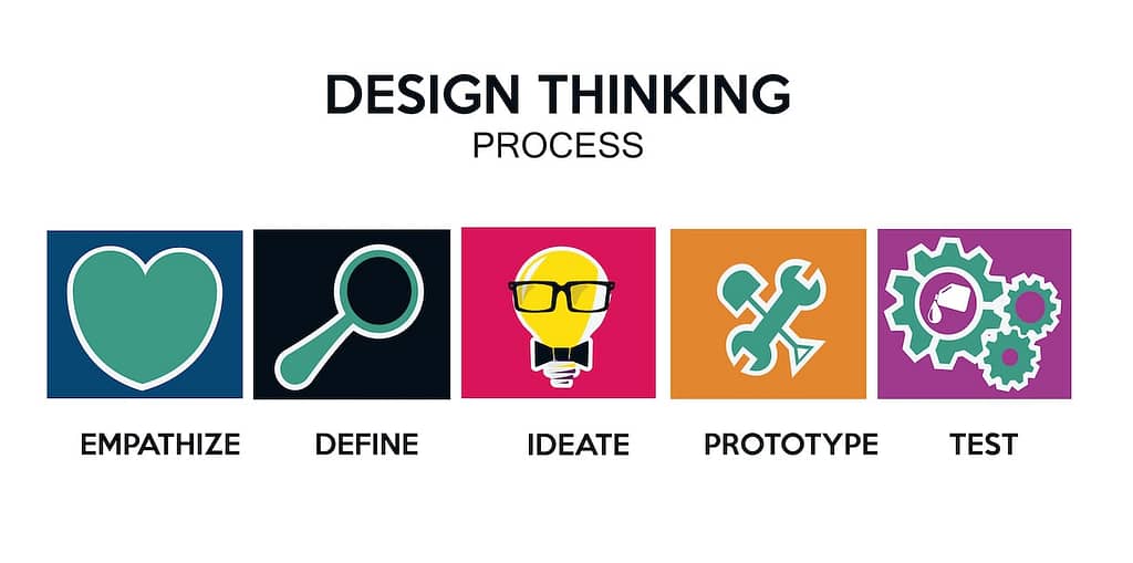 infografica con le fasi del Design Thinking