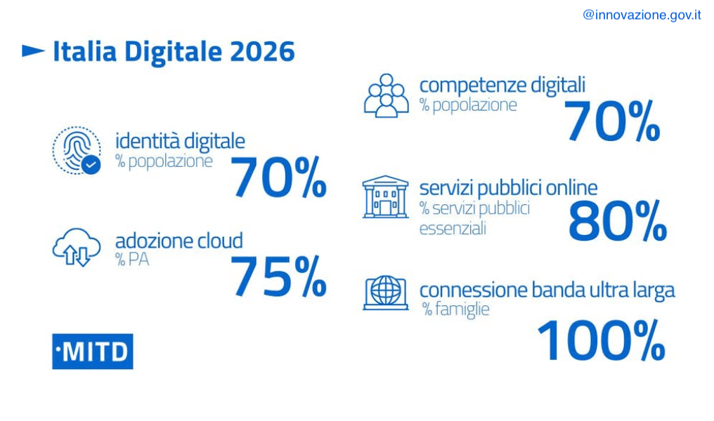 grafica con obiettivi del PNRR digitalizzazione: un Italia digitalizzata entro il 2026